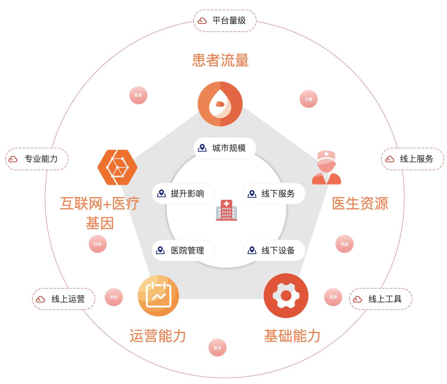 互联网医院5要素分析