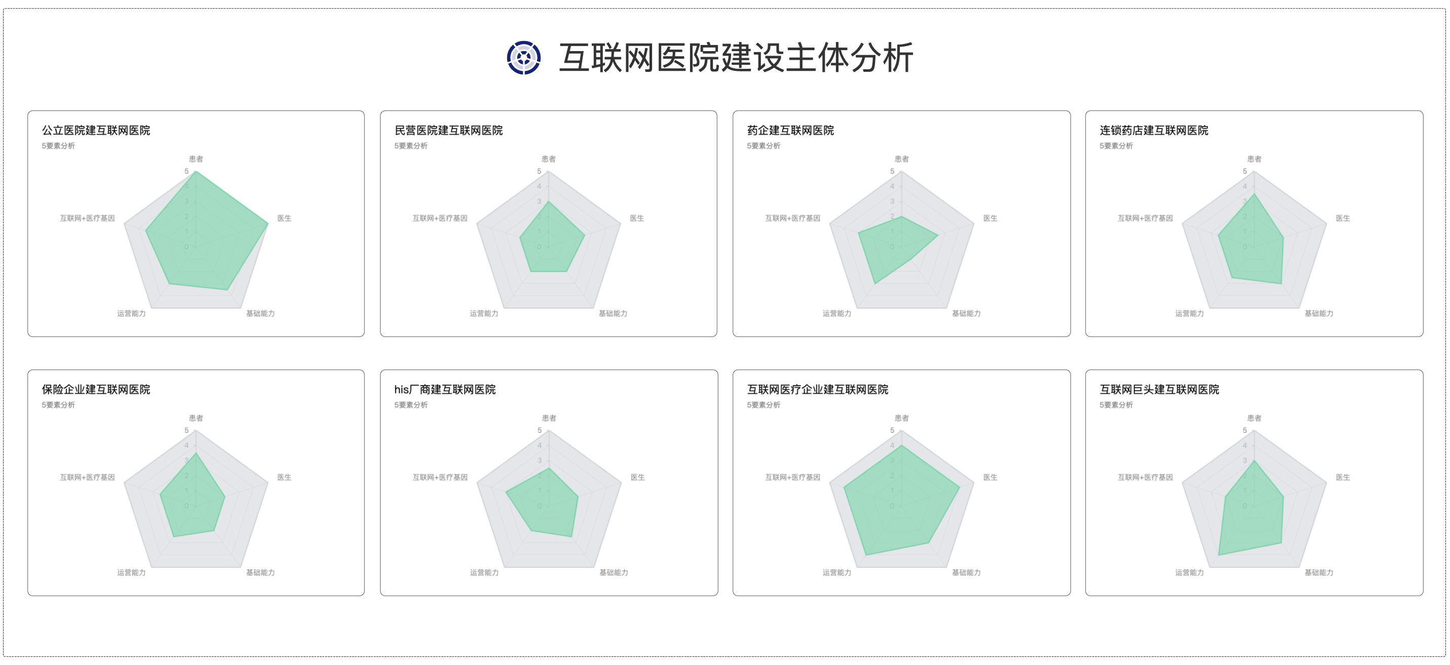 互联网医院5要素分析