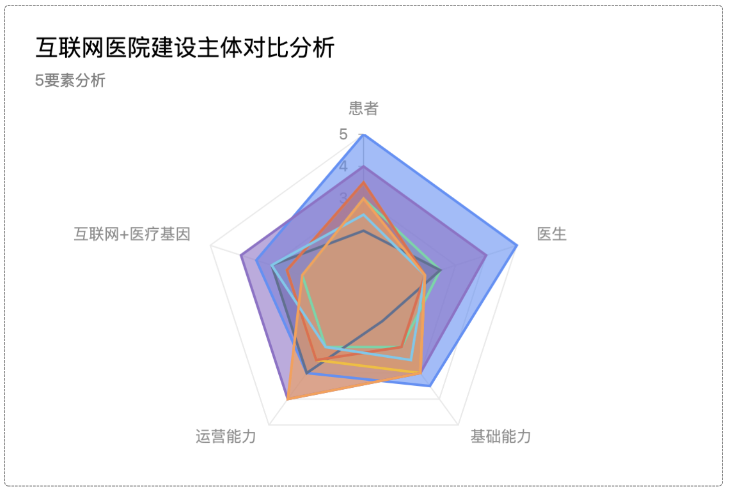 互联网医院5要素分析