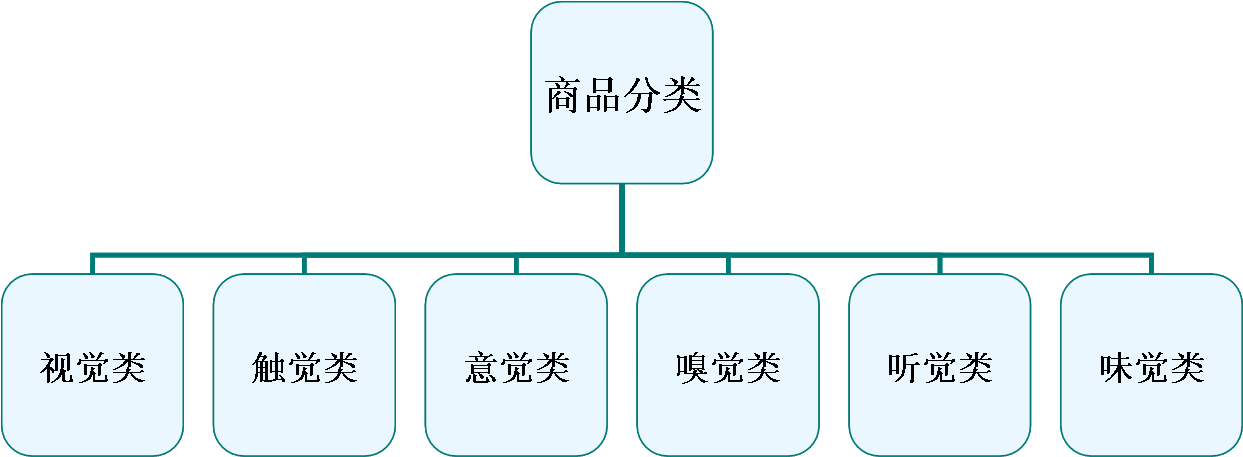 商品分类