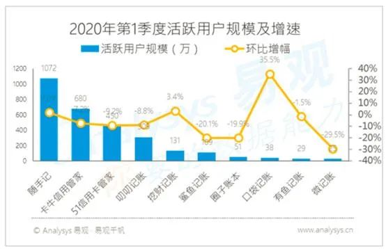 记账APP的尴尬，空有痛点，难有未来