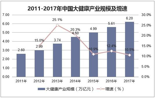 大健康项目的未来是怎样的