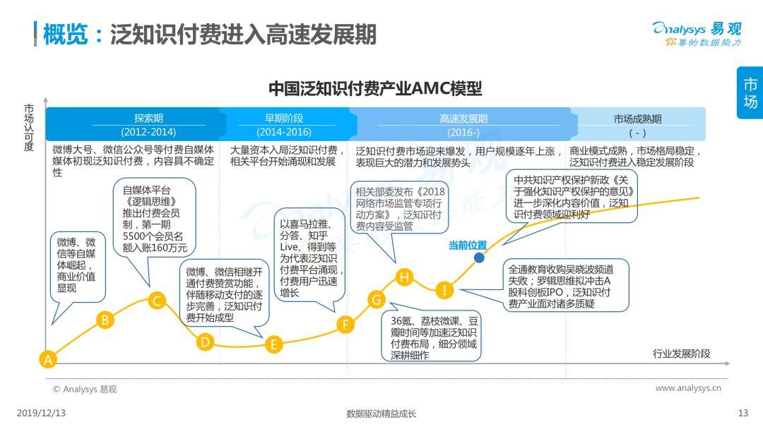 2019中国泛知识付费市场专题分析