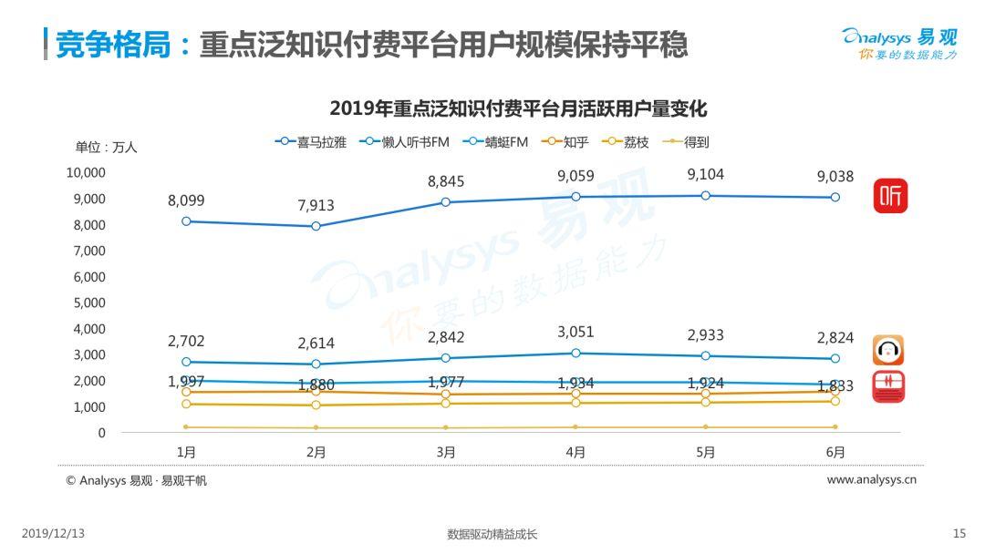 2019中国泛知识付费市场专题分析