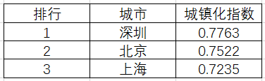 把城市当做产品，我们能得出哪些有趣的结论？