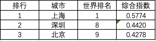 把城市当做产品，我们能得出哪些有趣的结论？