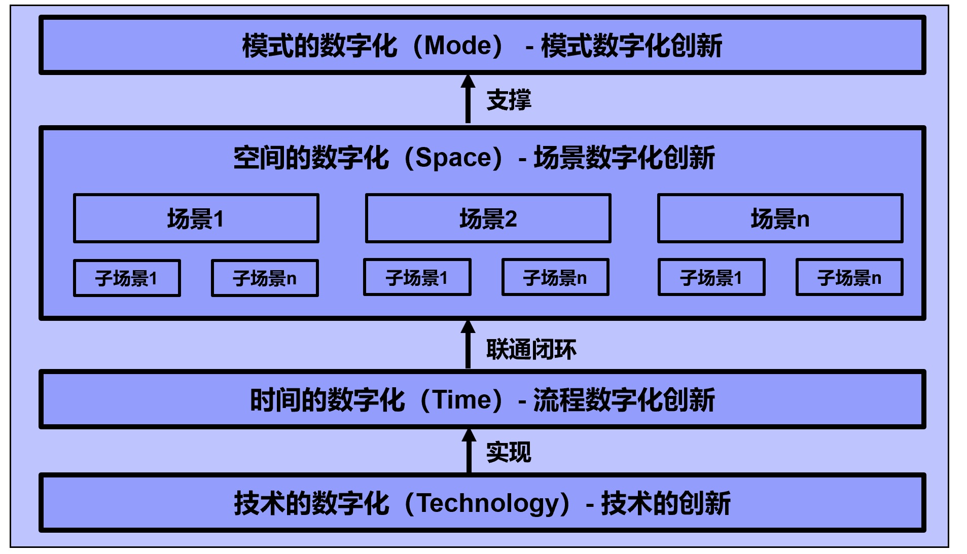 企业营销和服务数字化规划 MSTT四维法