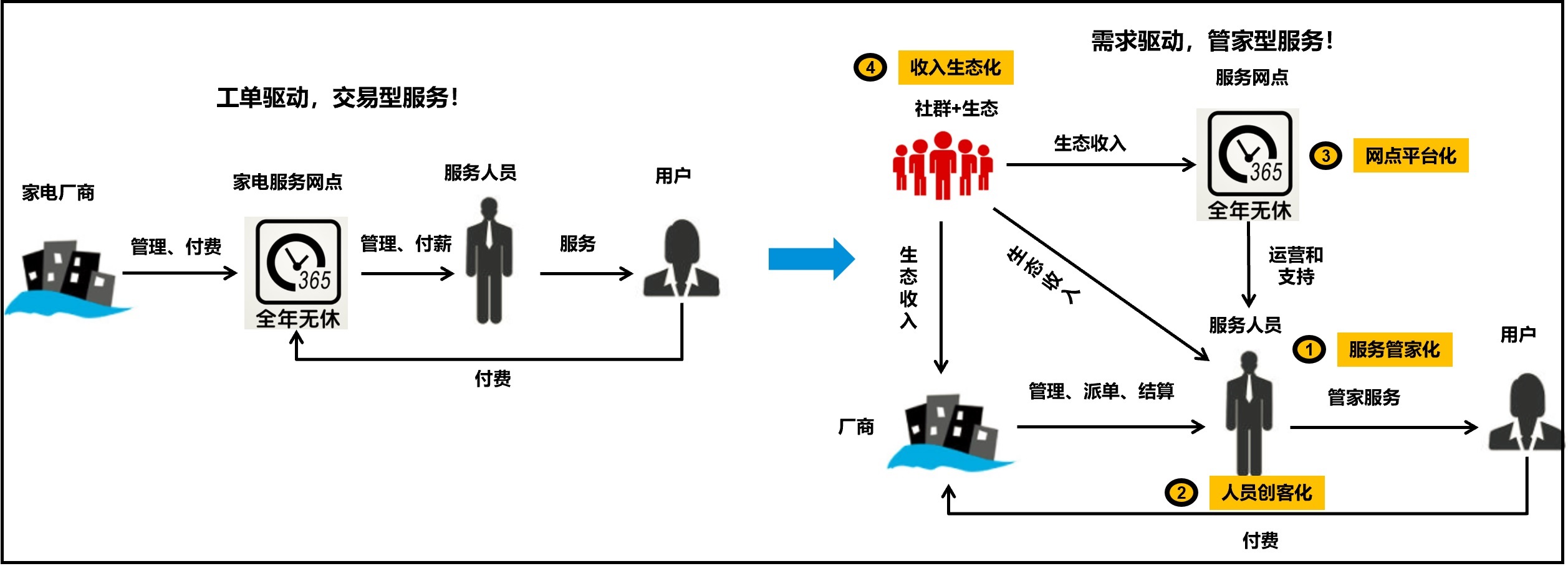 企业营销和服务数字化规划 MSTT四维法