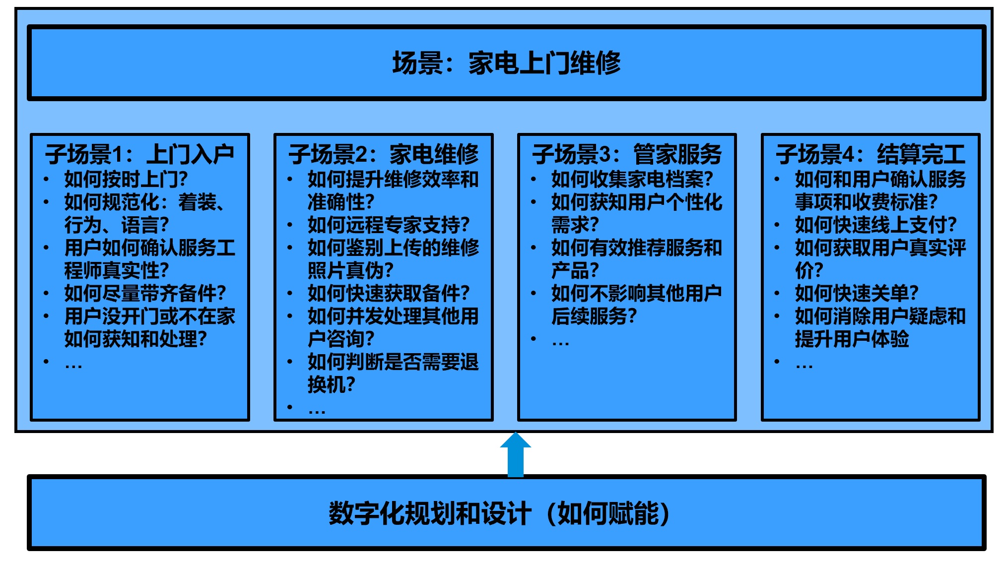 企业营销和服务数字化规划 MSTT四维法