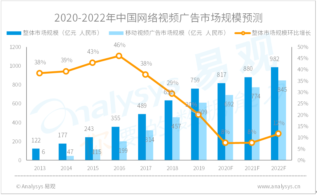 2022中国网络视频市场发展趋势预测