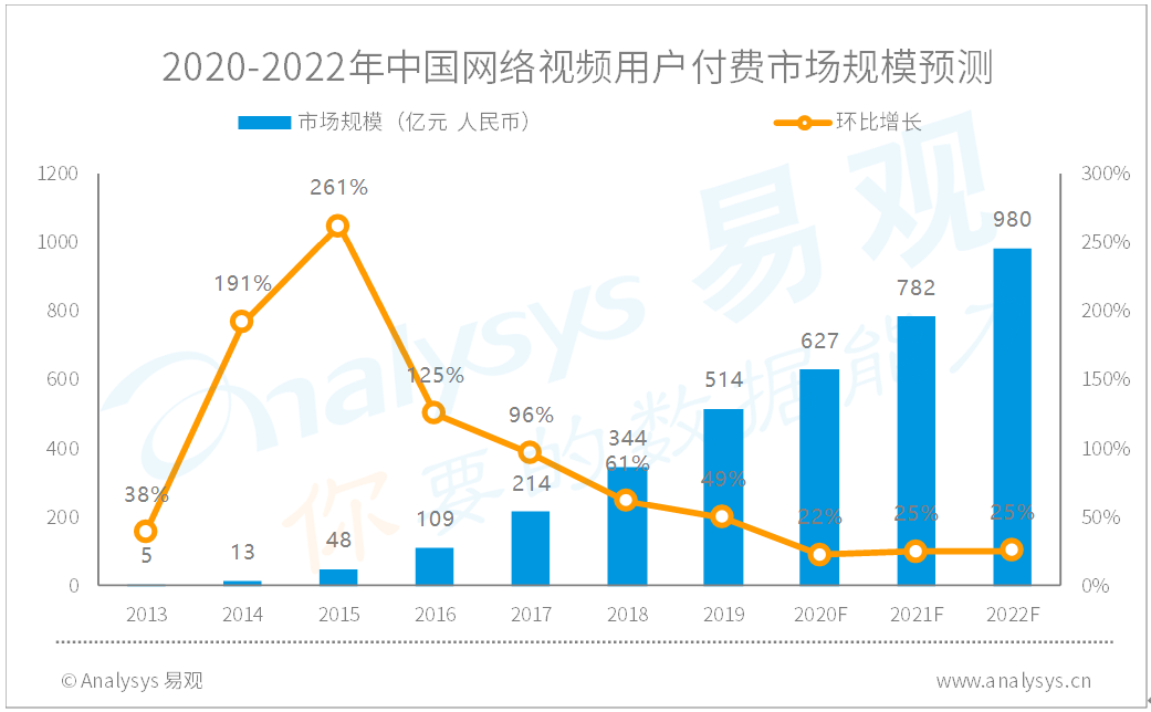 2022中国网络视频市场发展趋势预测