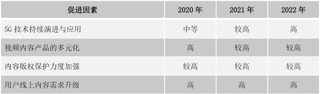 2022中国网络视频市场发展趋势预测