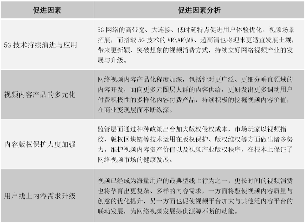 2022中国网络视频市场发展趋势预测