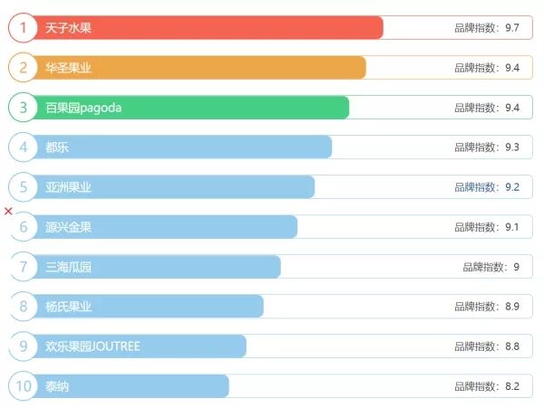 491 从0到410万私域用户，百果园的私域增长打法全揭秘！