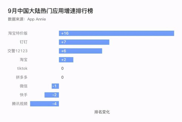 淘宝特价版MAU破7000万，下沉市场“黑马”宝座或将易主