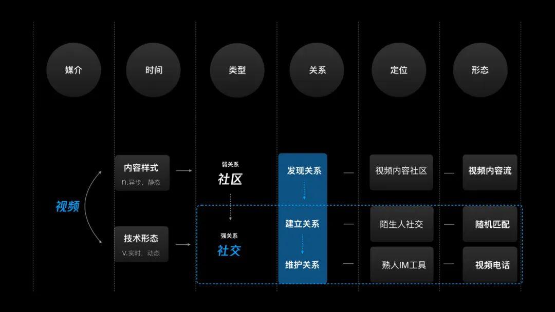 深度剖析：“视频社交”从何处来，往何处去？