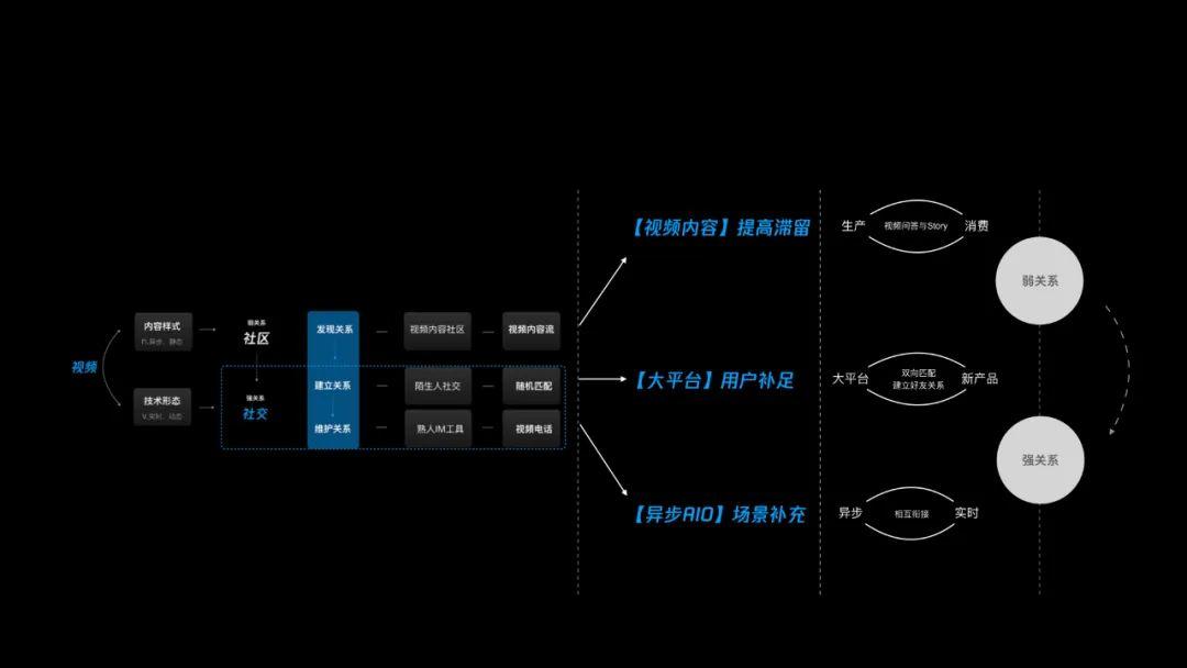 深度剖析：“视频社交”从何处来，往何处去？