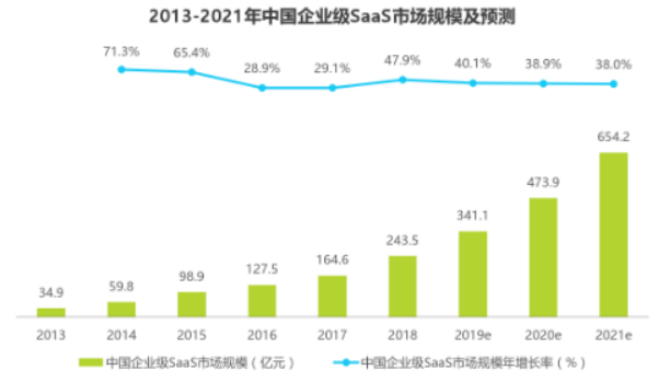 超千亿规模的SaaS市场，新入局者能否分得一杯羹？