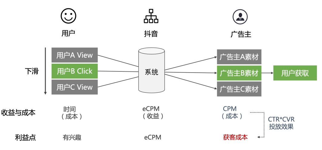 商业化入门手册：抖音如何赚到2000亿？