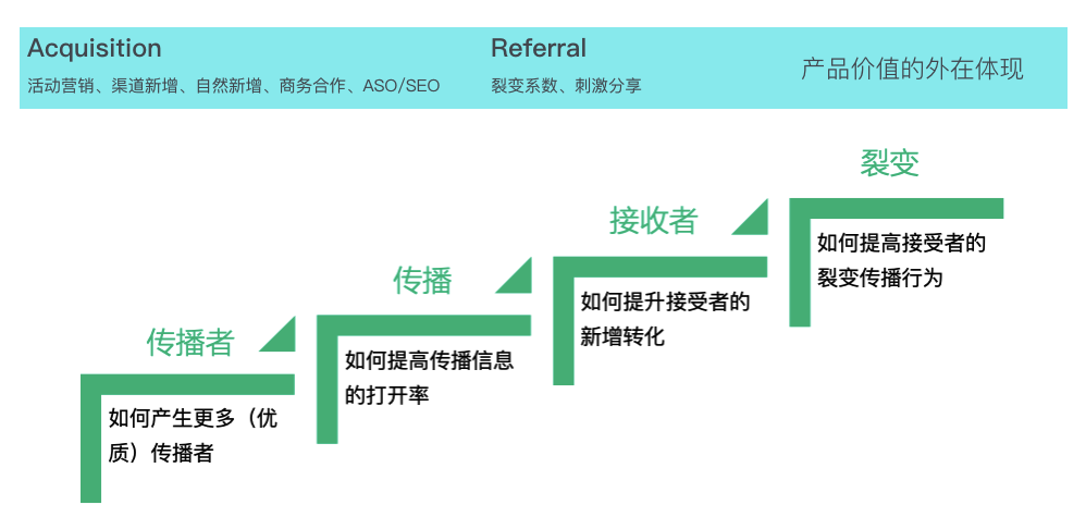 神策数据副总裁张涛：AARRR 模型面临的新挑战