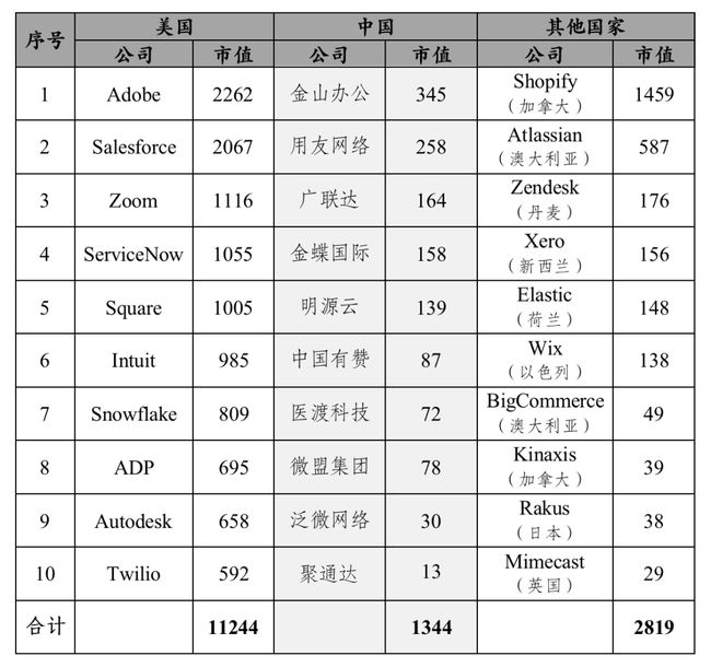 透视中国SaaS：从工具升级为服务已成趋势，或形成“小而美”林立格局