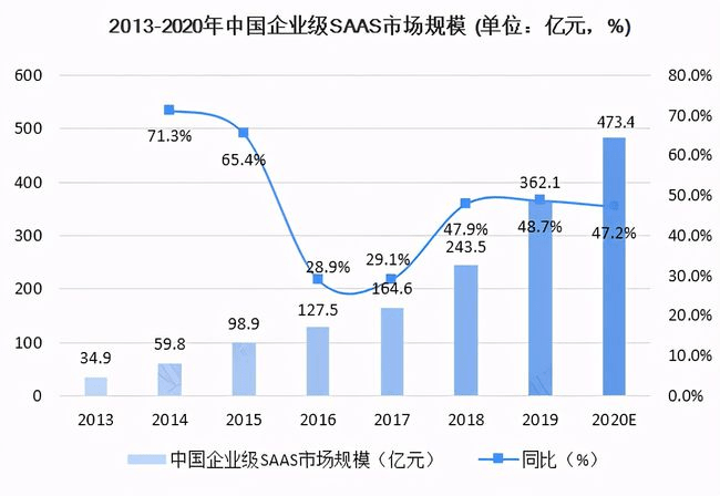 透视中国SaaS：从工具升级为服务已成趋势，或形成“小而美”林立格局