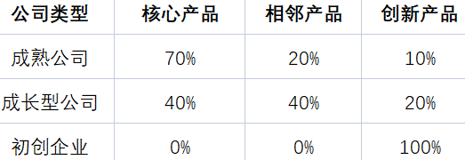 产品组合投资地图：如何将产品战略与执行联系起来？