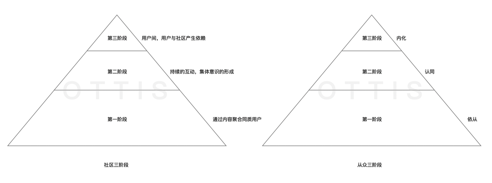 关于社区，我有这些思考