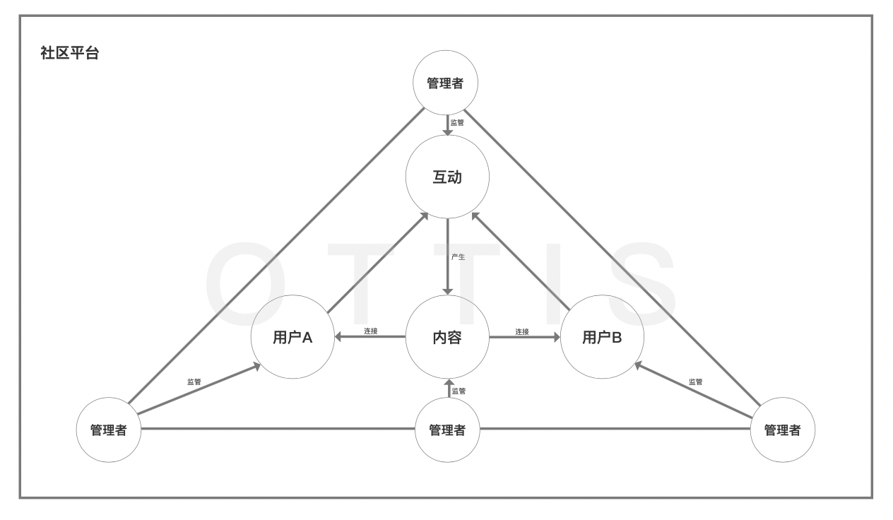 关于社区，我有这些思考