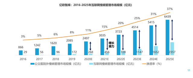 扎堆涌入“慢病管理”赛区，互联网医疗们看见了怎样的未来？