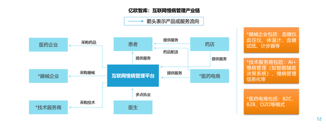 扎堆涌入“慢病管理”赛区，互联网医疗们看见了怎样的未来？