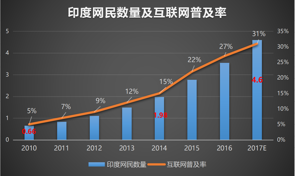 印度：两轮政策驱动风口之后，机遇犹存