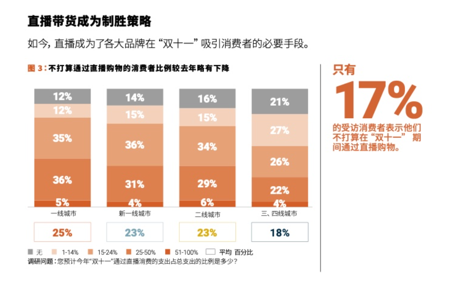 来源：艾睿铂《2021“双十一”前瞻报告》