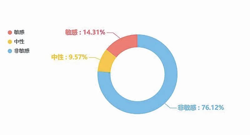 图：“吐槽类”消费维权信息占比图