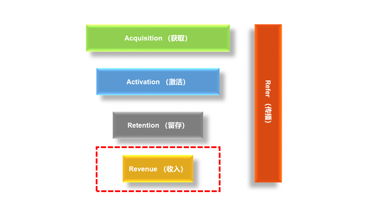 AARRR模型拆解（四）：获取收入（Revenue）