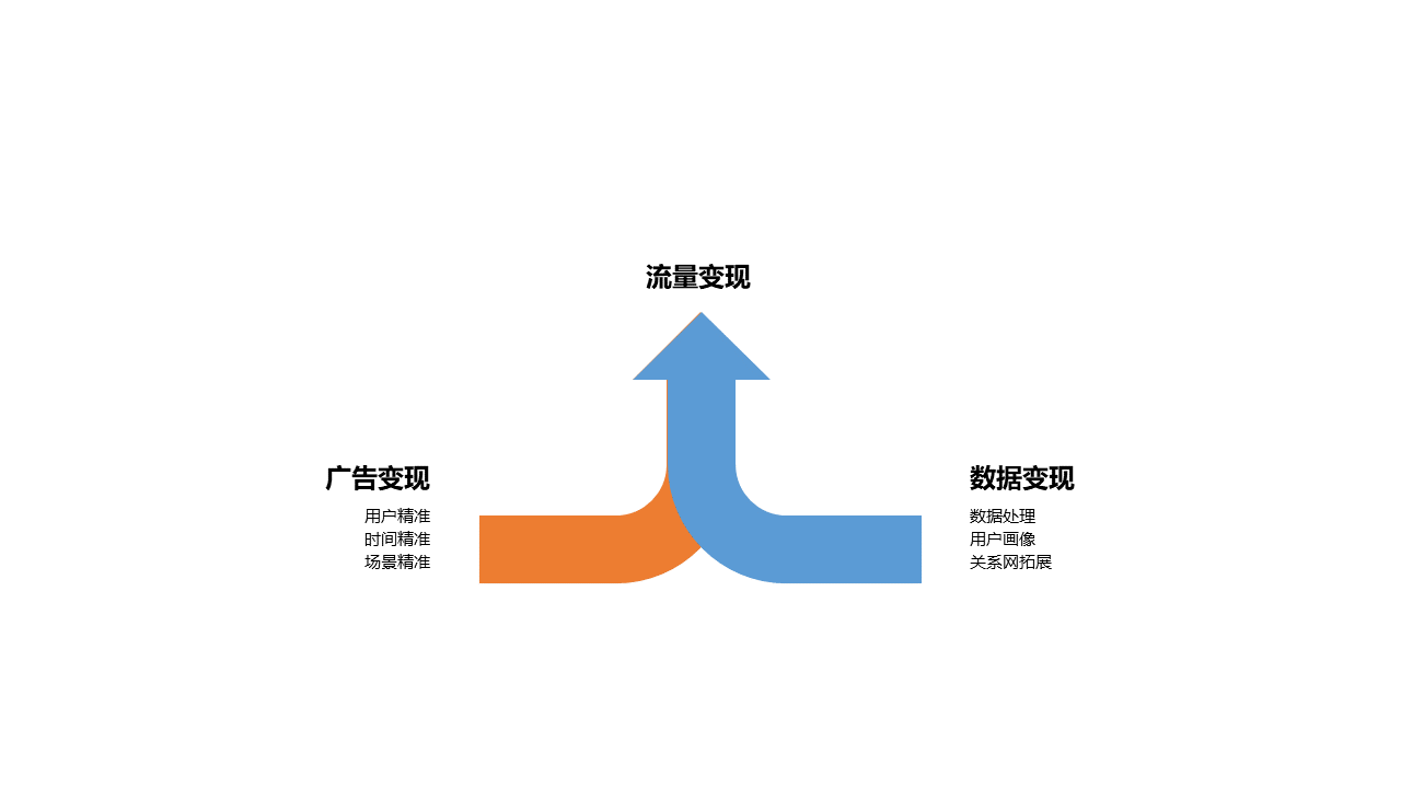 AARRR模型拆解（四）：获取收入（Revenue）