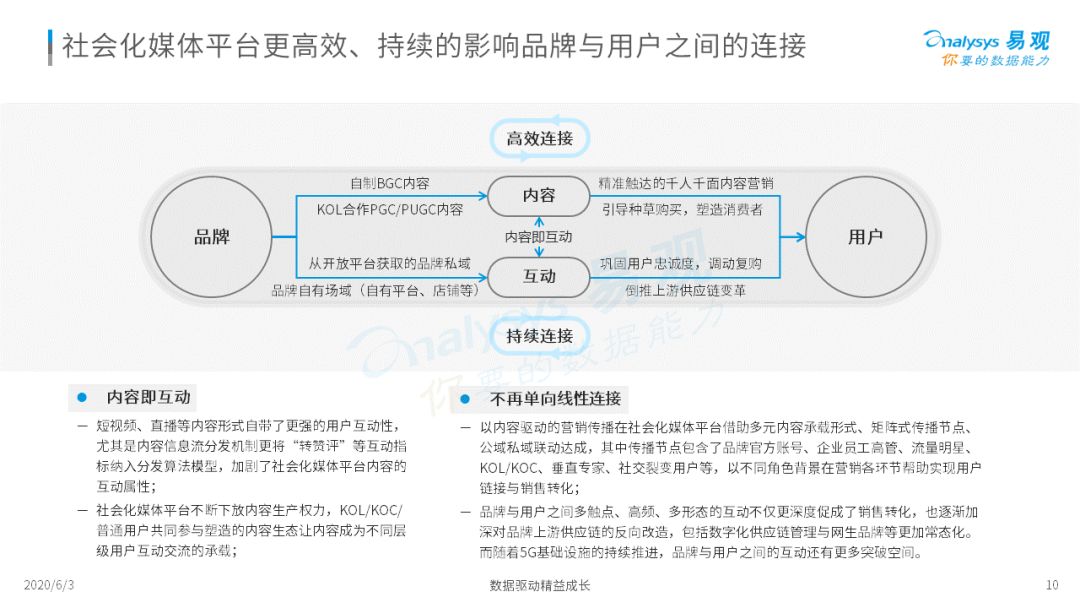 《2020中国社会化媒体营销市场分析报告 》