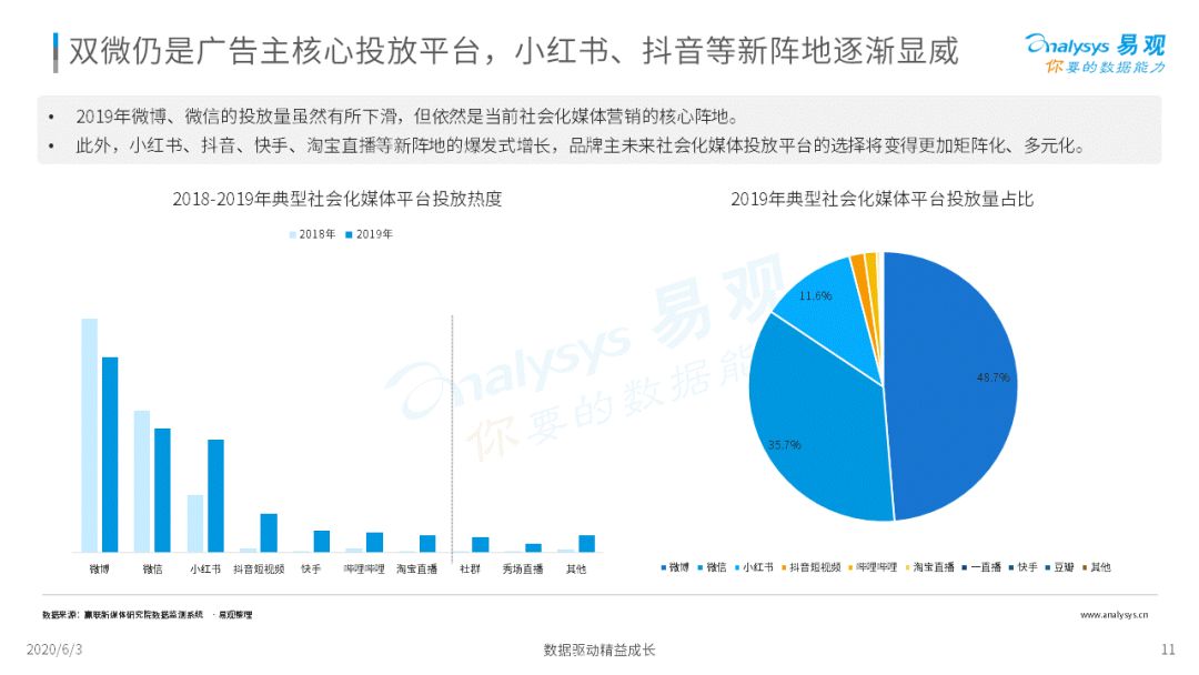 《2020中国社会化媒体营销市场分析报告 》