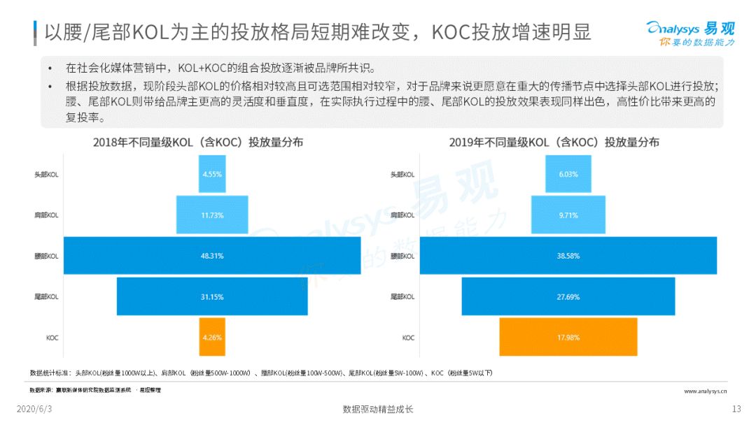 《2020中国社会化媒体营销市场分析报告 》