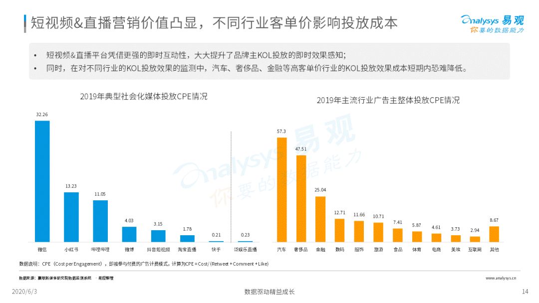 《2020中国社会化媒体营销市场分析报告 》