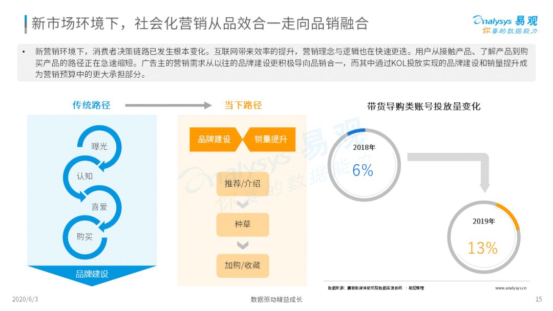 《2020中国社会化媒体营销市场分析报告 》