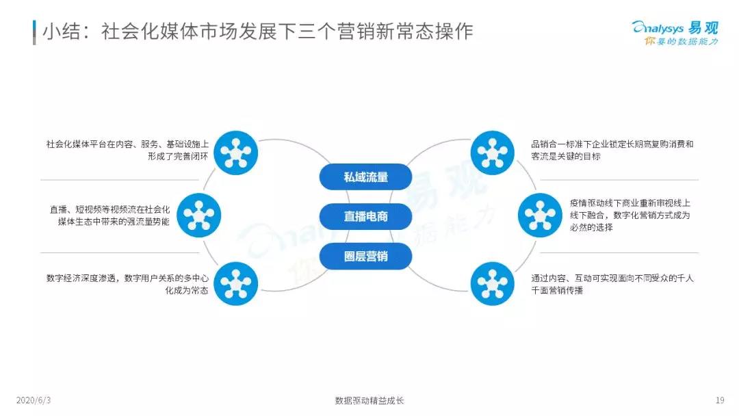 《2020中国社会化媒体营销市场分析报告 》