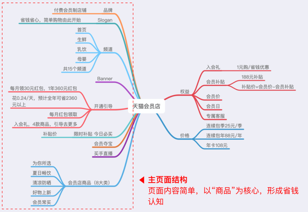 从用户体验5要素维度，分析天猫和京东的“会员店”