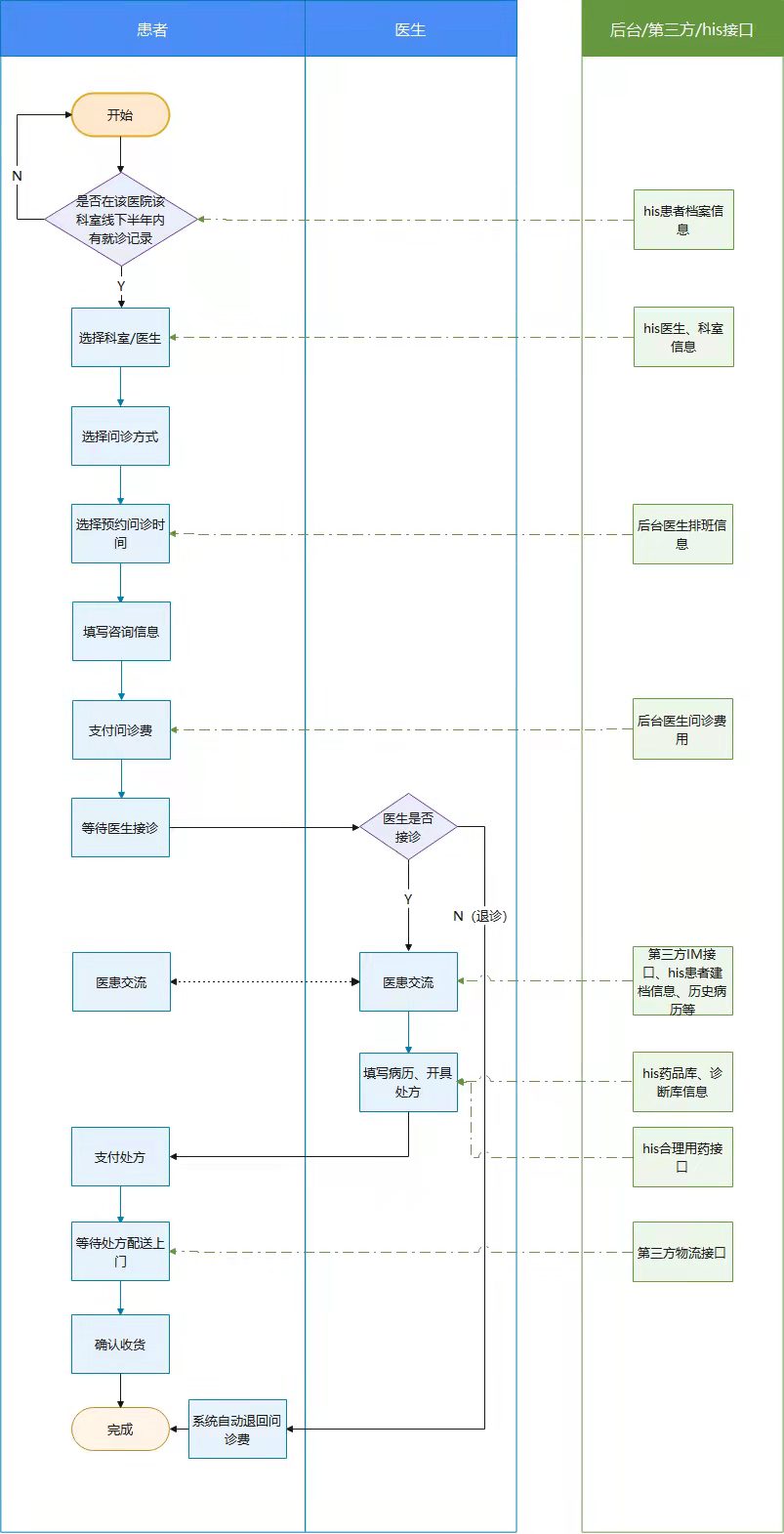 如何快速上线在线问诊？