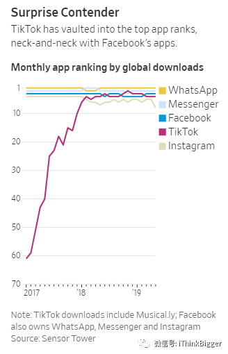 Instagram Reels 能干掉 TikTok 吗？