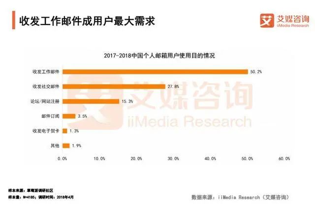 把电子邮箱干掉？