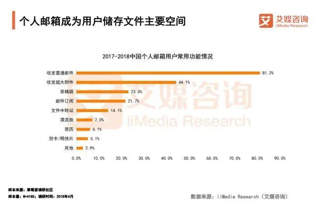 把电子邮箱干掉？