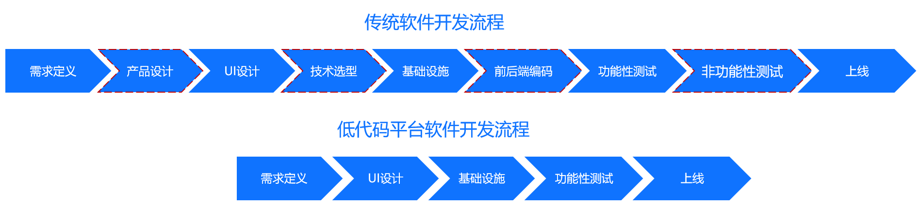 低代码又火了？数据产品早就开始低代码了！