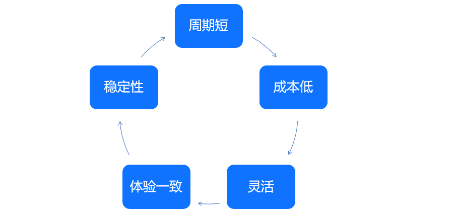 低代码又火了？数据产品早就开始低代码了！