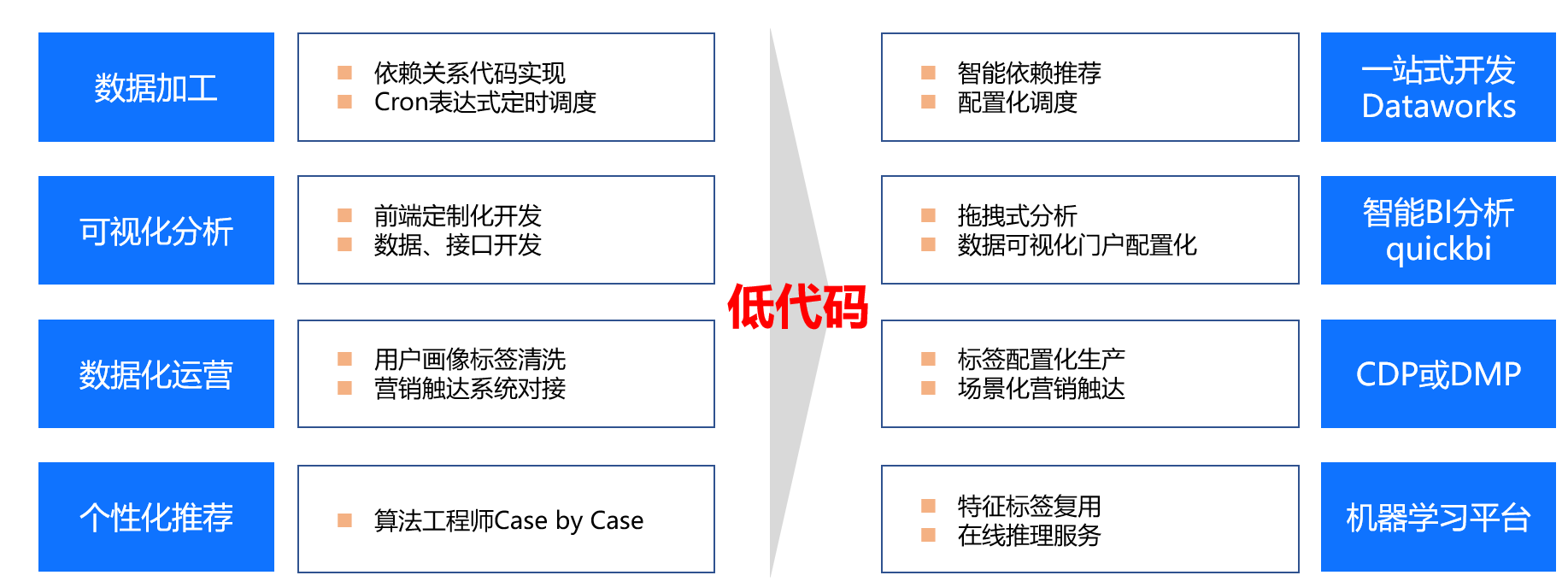 低代码又火了？数据产品早就开始低代码了！